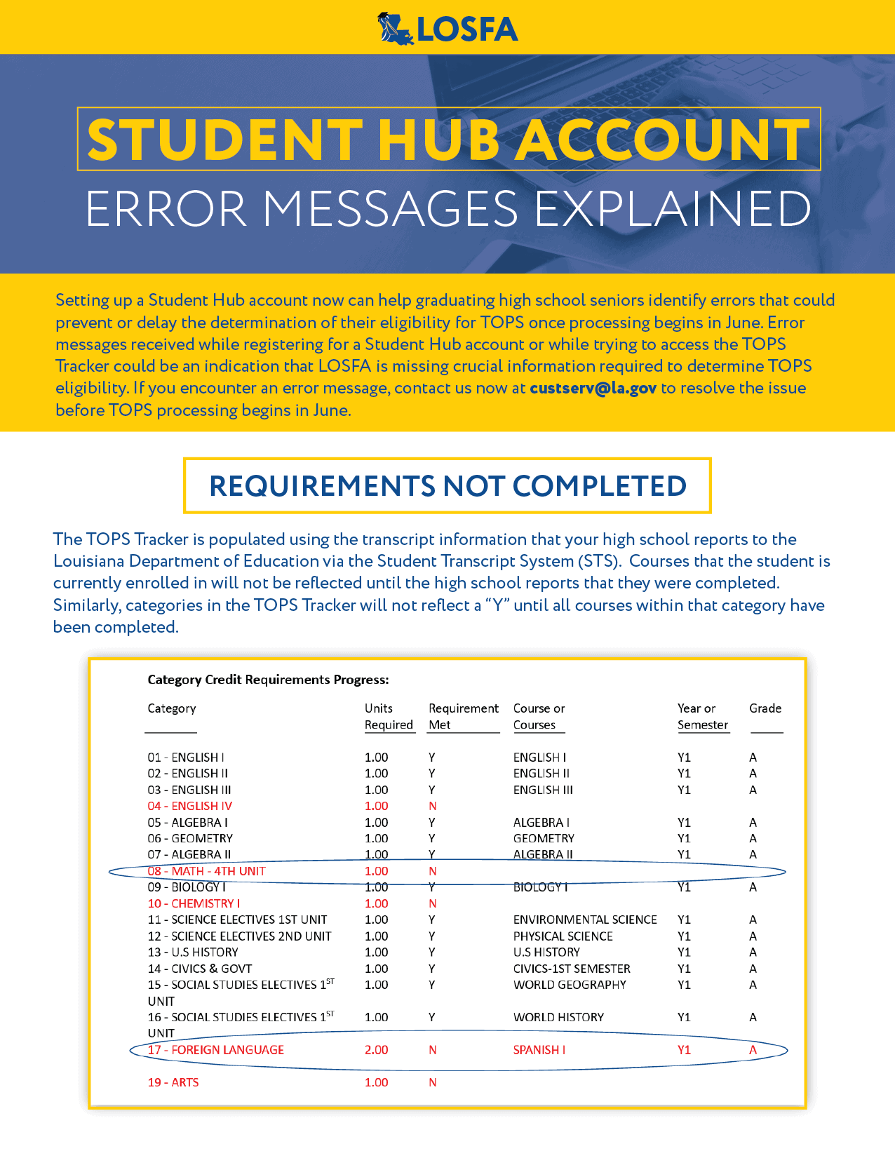 A troubleshoot graphic for the Student Hub
